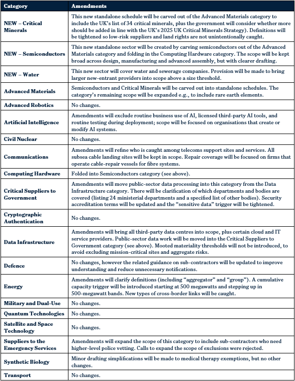 Revisions to the mandatory sectors