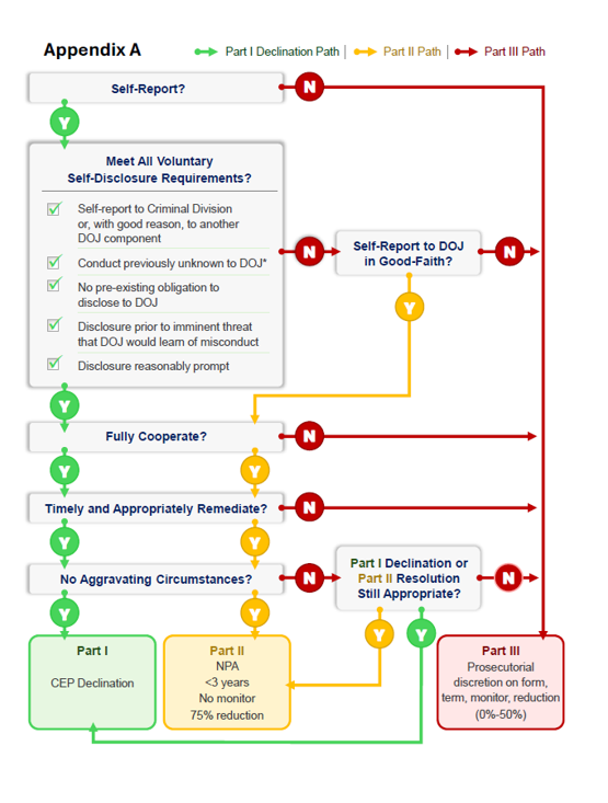 DOJ Memo Chart