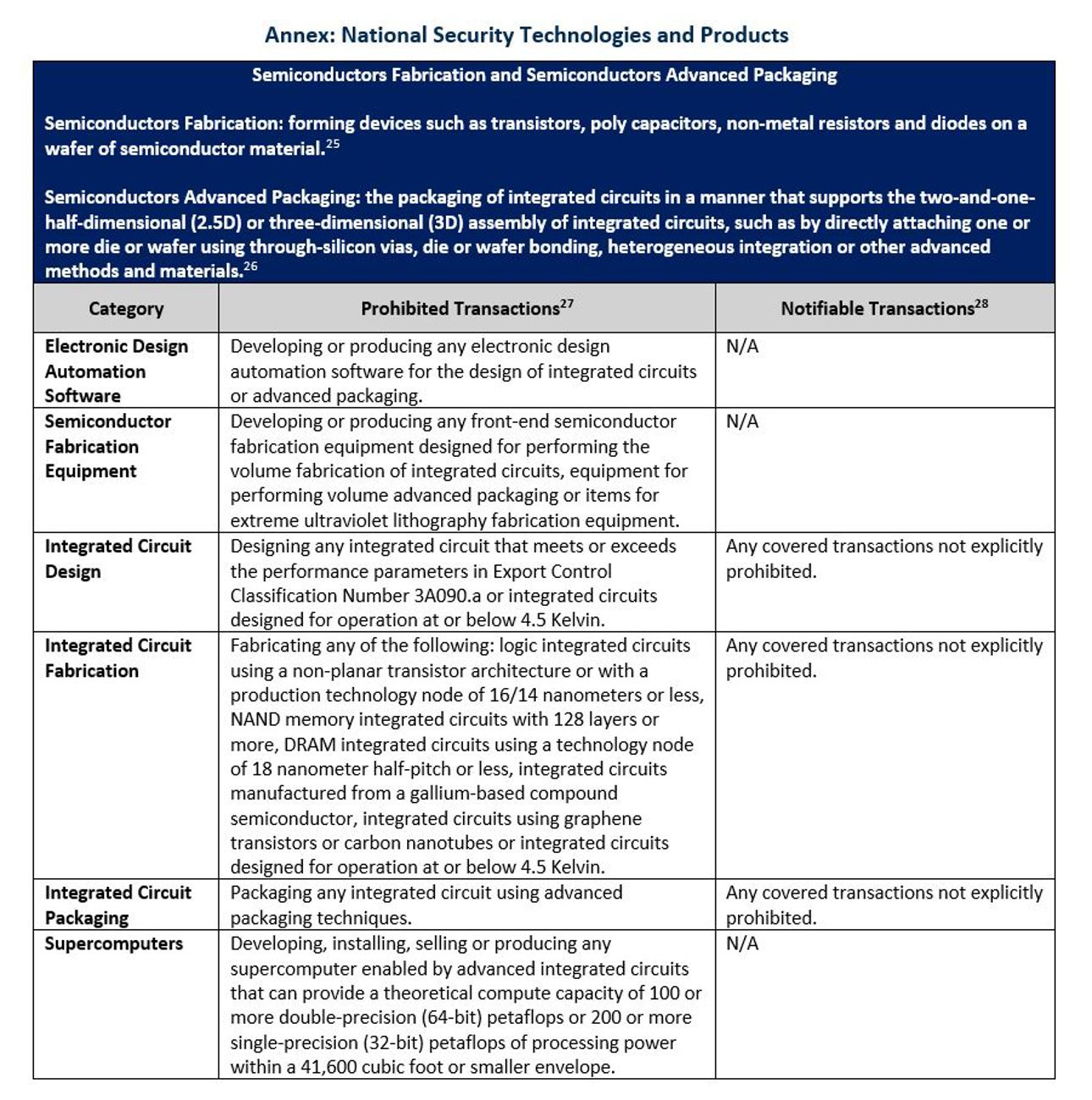Treasury Department Issues Final Rule Regulating Outbound Investment to Protect National Security Annex 1
