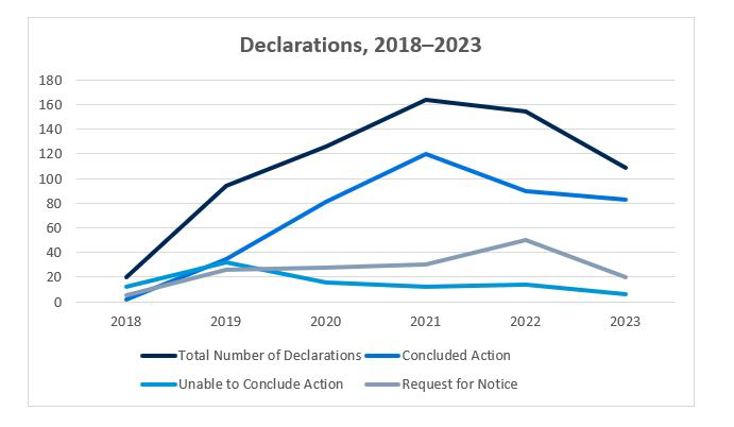 CFIUS YIR Declarations 2018-2023 Graph